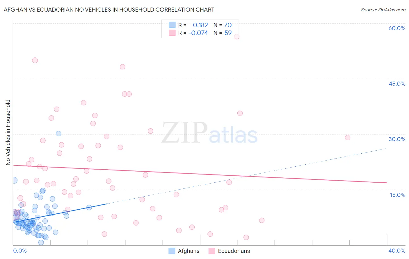 Afghan vs Ecuadorian No Vehicles in Household