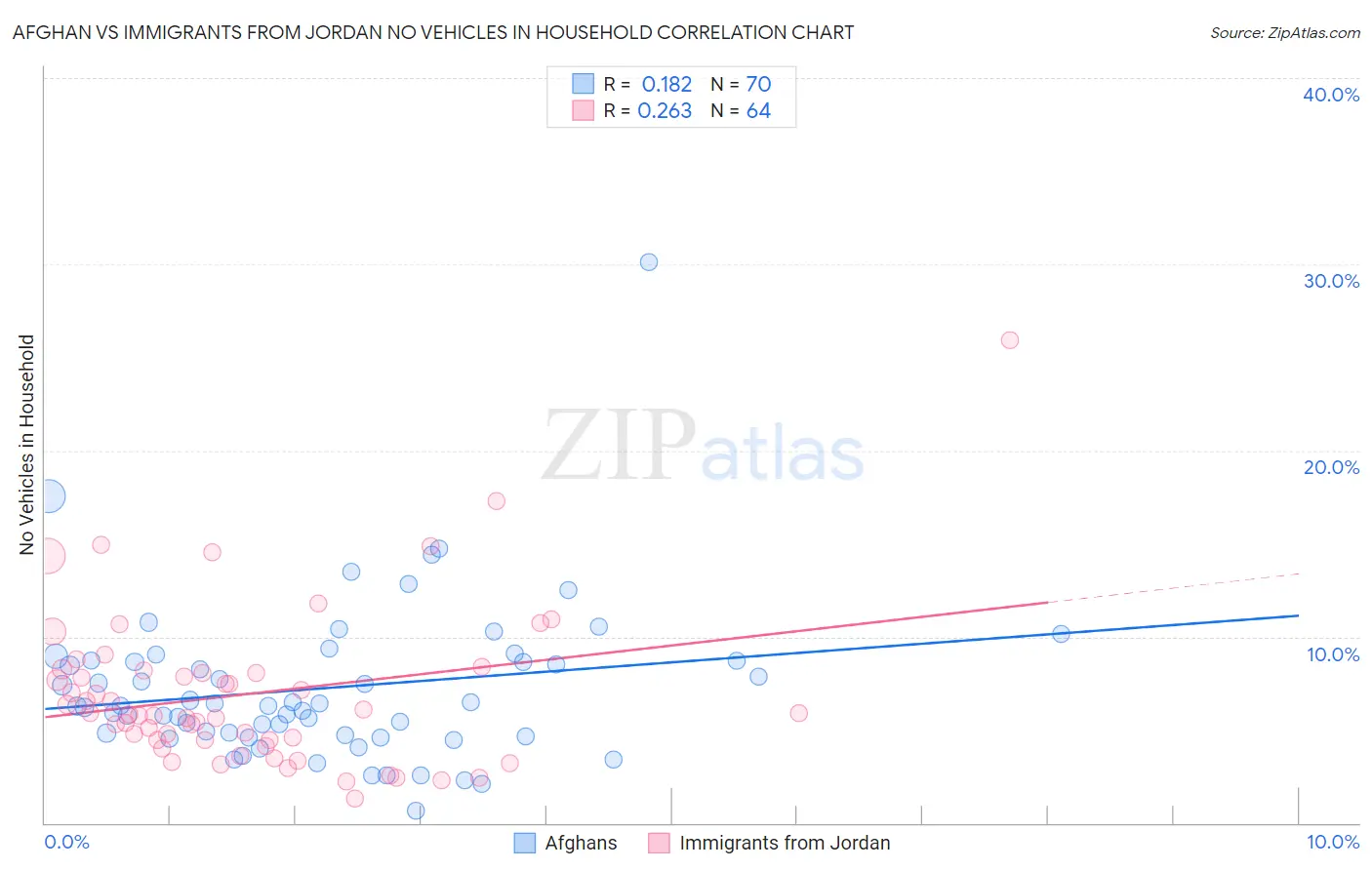 Afghan vs Immigrants from Jordan No Vehicles in Household