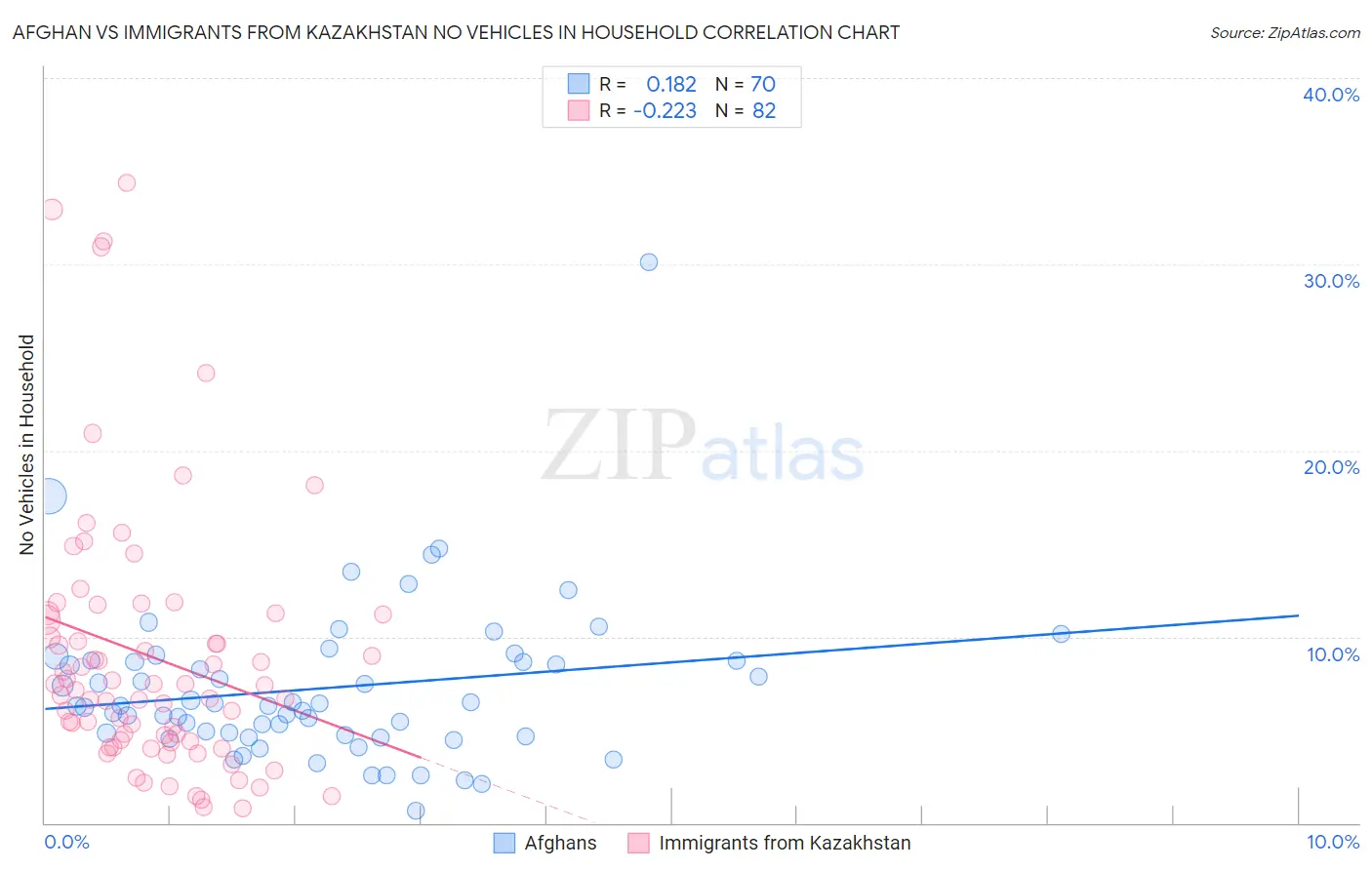 Afghan vs Immigrants from Kazakhstan No Vehicles in Household