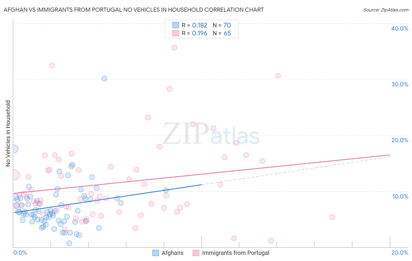 Afghan vs Immigrants from Portugal No Vehicles in Household