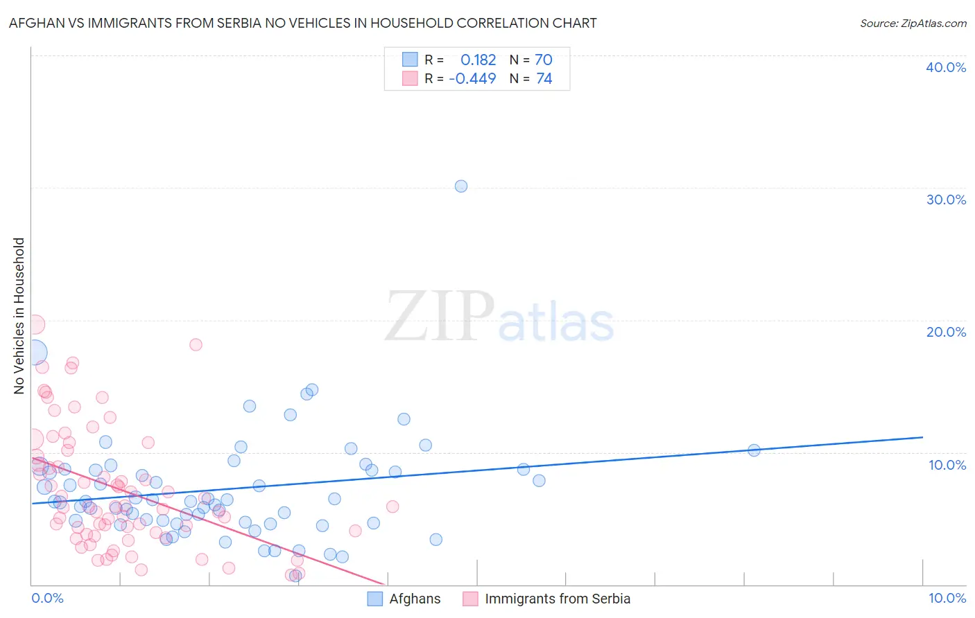 Afghan vs Immigrants from Serbia No Vehicles in Household