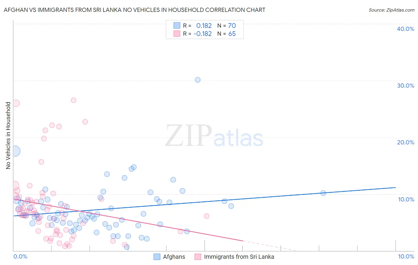 Afghan vs Immigrants from Sri Lanka No Vehicles in Household