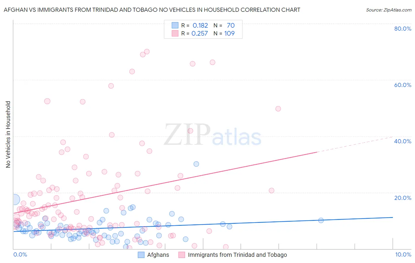 Afghan vs Immigrants from Trinidad and Tobago No Vehicles in Household