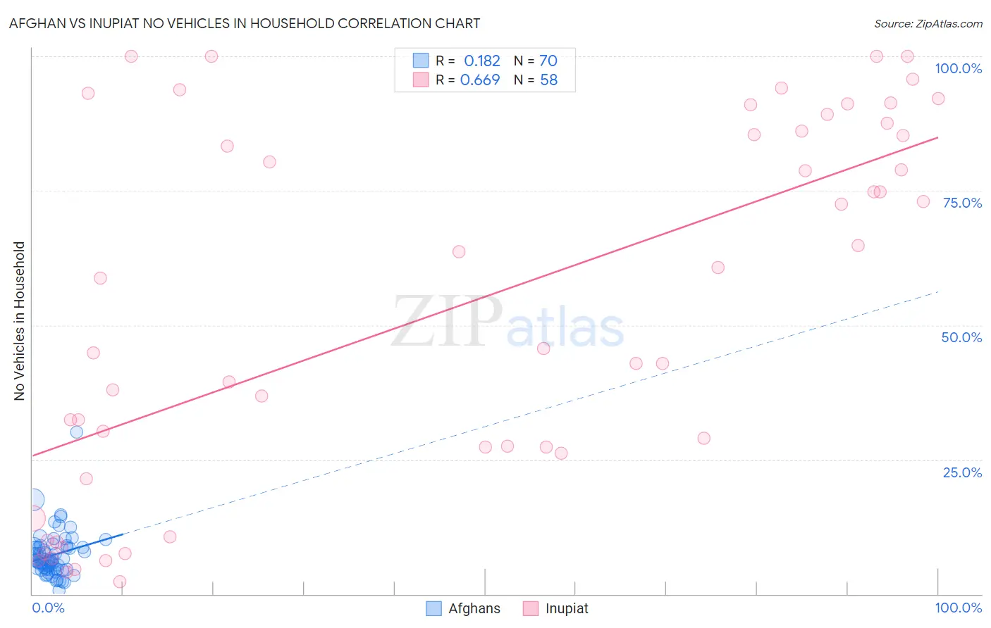 Afghan vs Inupiat No Vehicles in Household