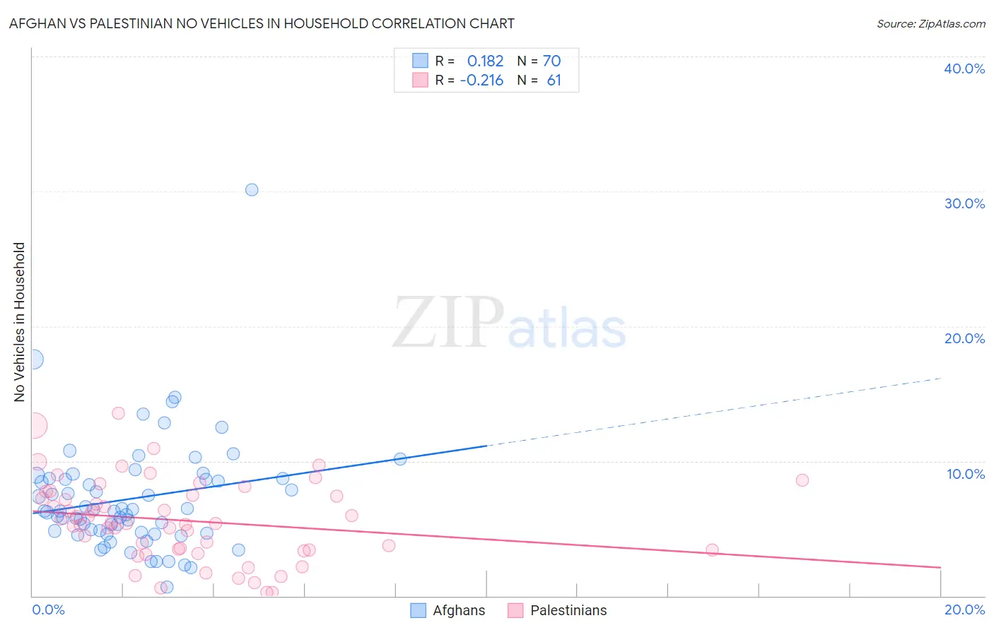 Afghan vs Palestinian No Vehicles in Household