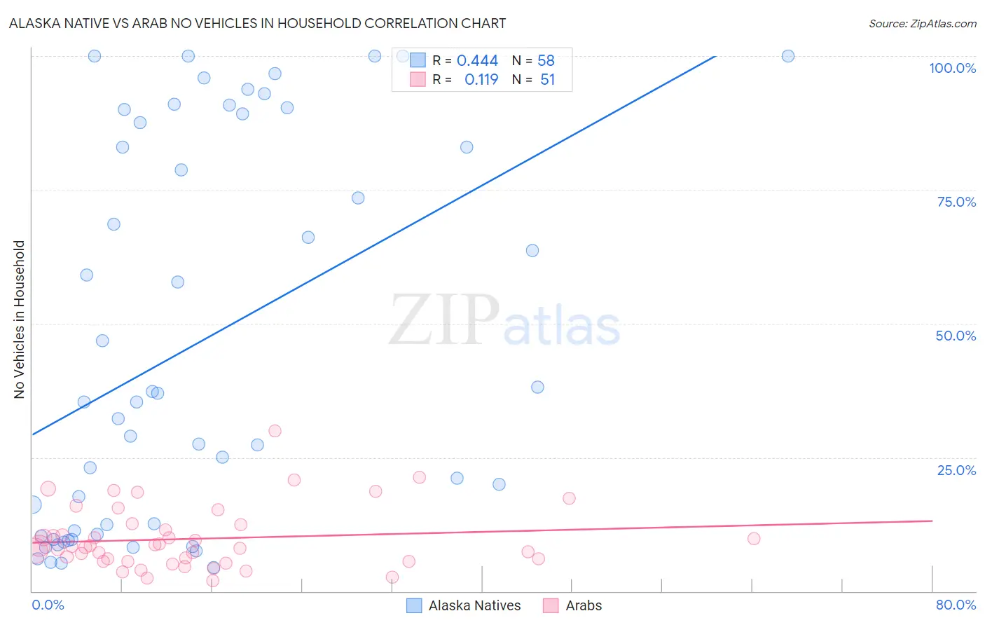 Alaska Native vs Arab No Vehicles in Household