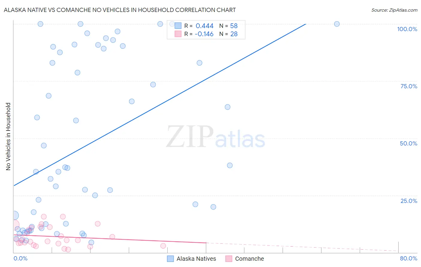Alaska Native vs Comanche No Vehicles in Household
