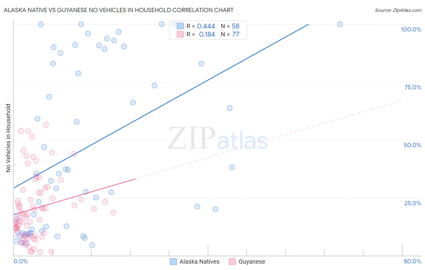 Alaska Native vs Guyanese No Vehicles in Household