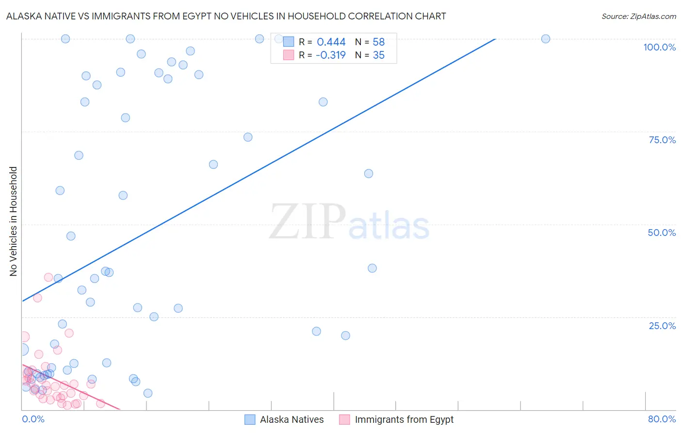 Alaska Native vs Immigrants from Egypt No Vehicles in Household