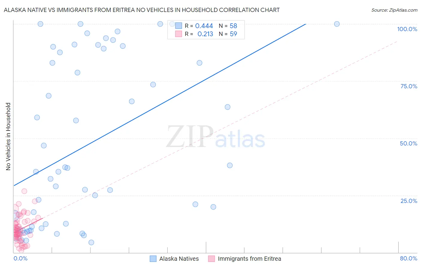 Alaska Native vs Immigrants from Eritrea No Vehicles in Household