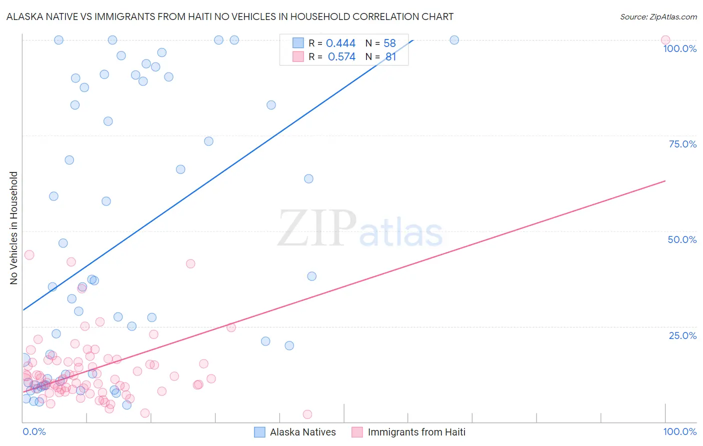 Alaska Native vs Immigrants from Haiti No Vehicles in Household