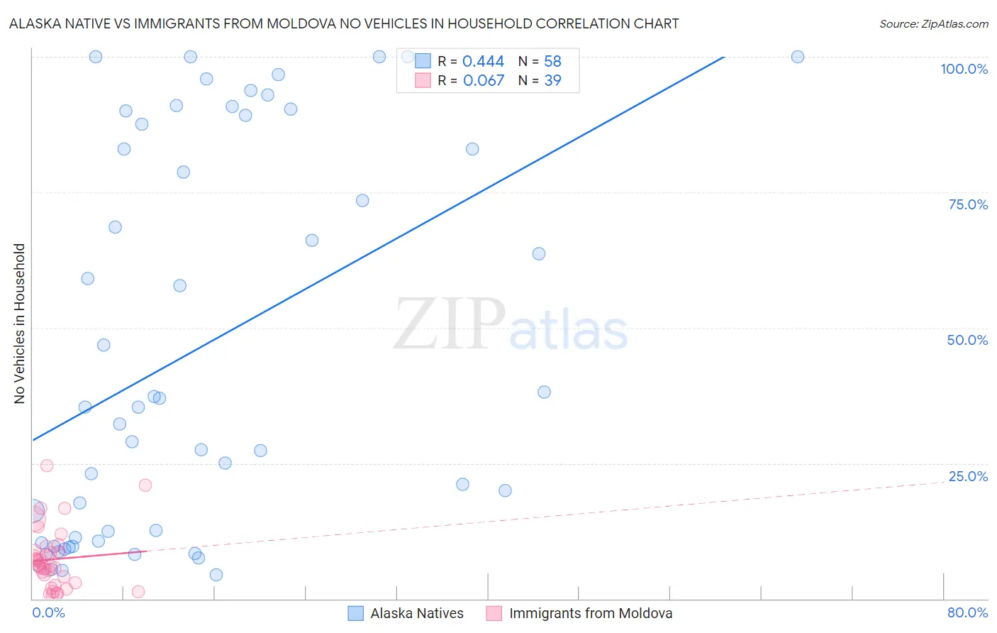 Alaska Native vs Immigrants from Moldova No Vehicles in Household
