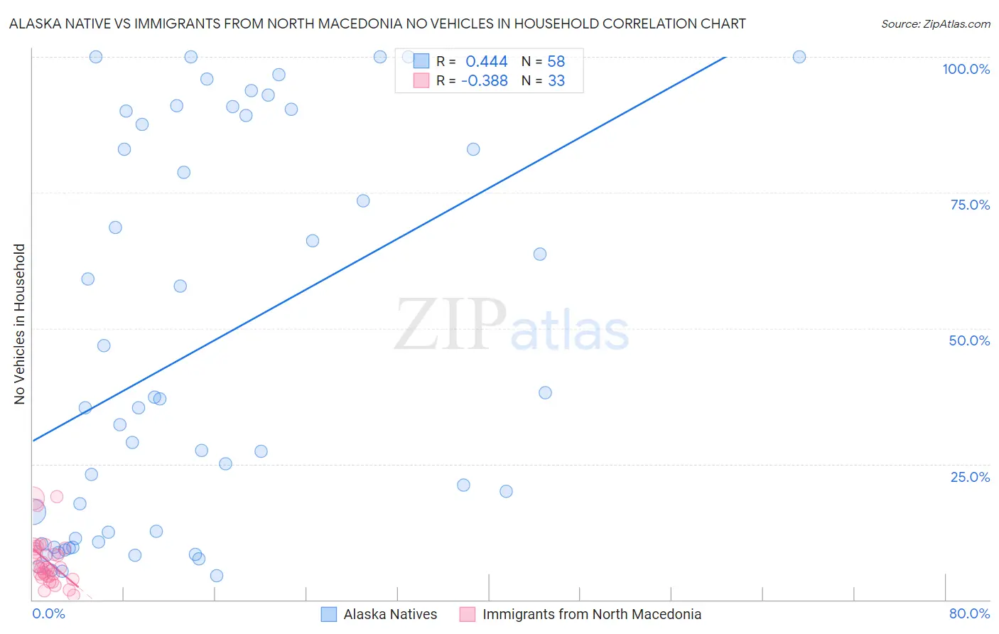 Alaska Native vs Immigrants from North Macedonia No Vehicles in Household