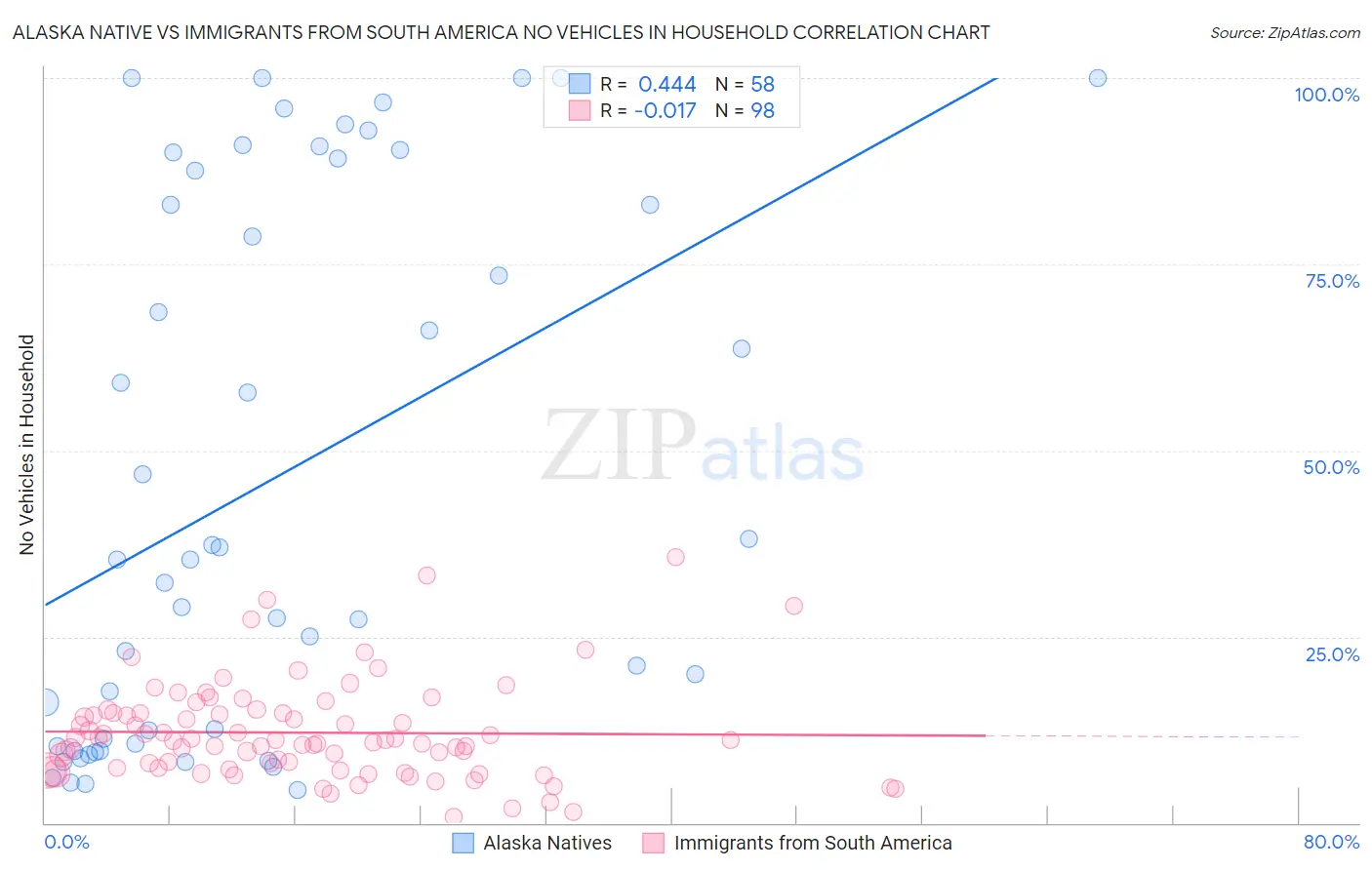 Alaska Native vs Immigrants from South America No Vehicles in Household