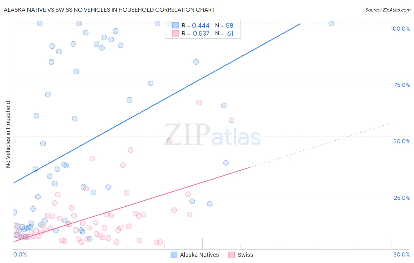 Alaska Native vs Swiss No Vehicles in Household
