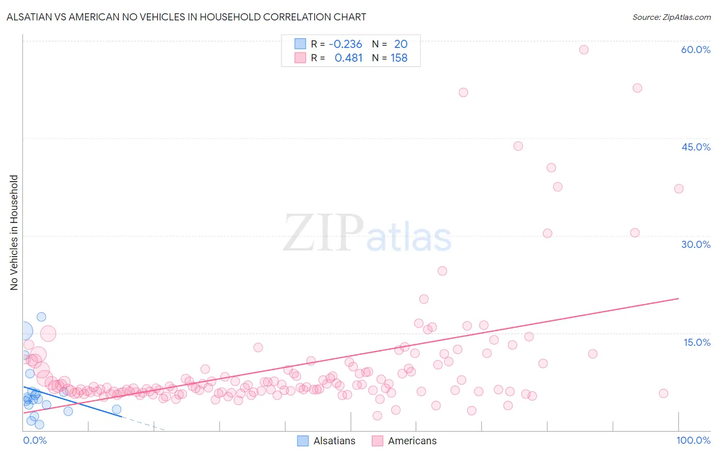 Alsatian vs American No Vehicles in Household
