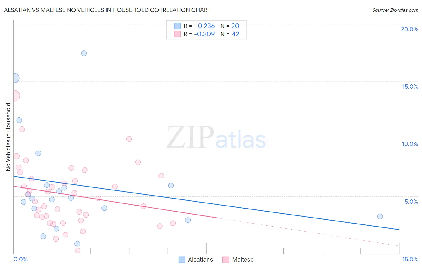 Alsatian vs Maltese No Vehicles in Household