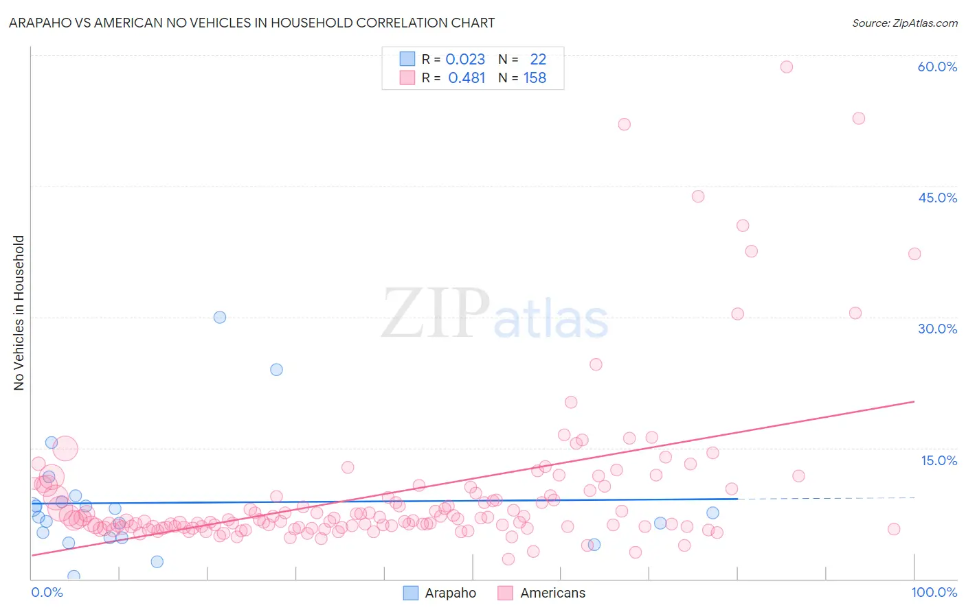 Arapaho vs American No Vehicles in Household