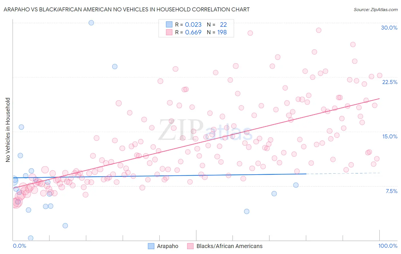 Arapaho vs Black/African American No Vehicles in Household