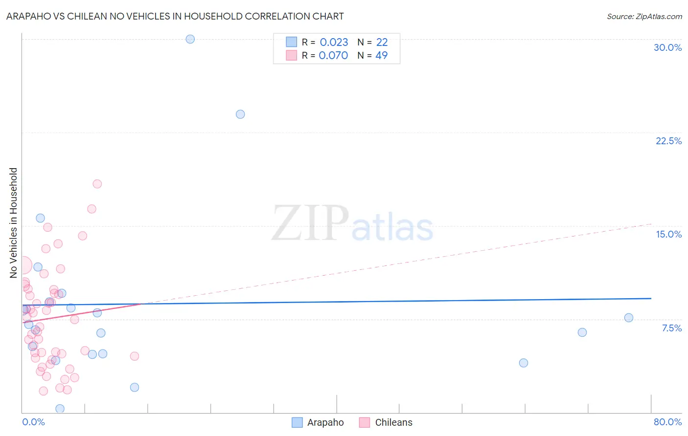 Arapaho vs Chilean No Vehicles in Household