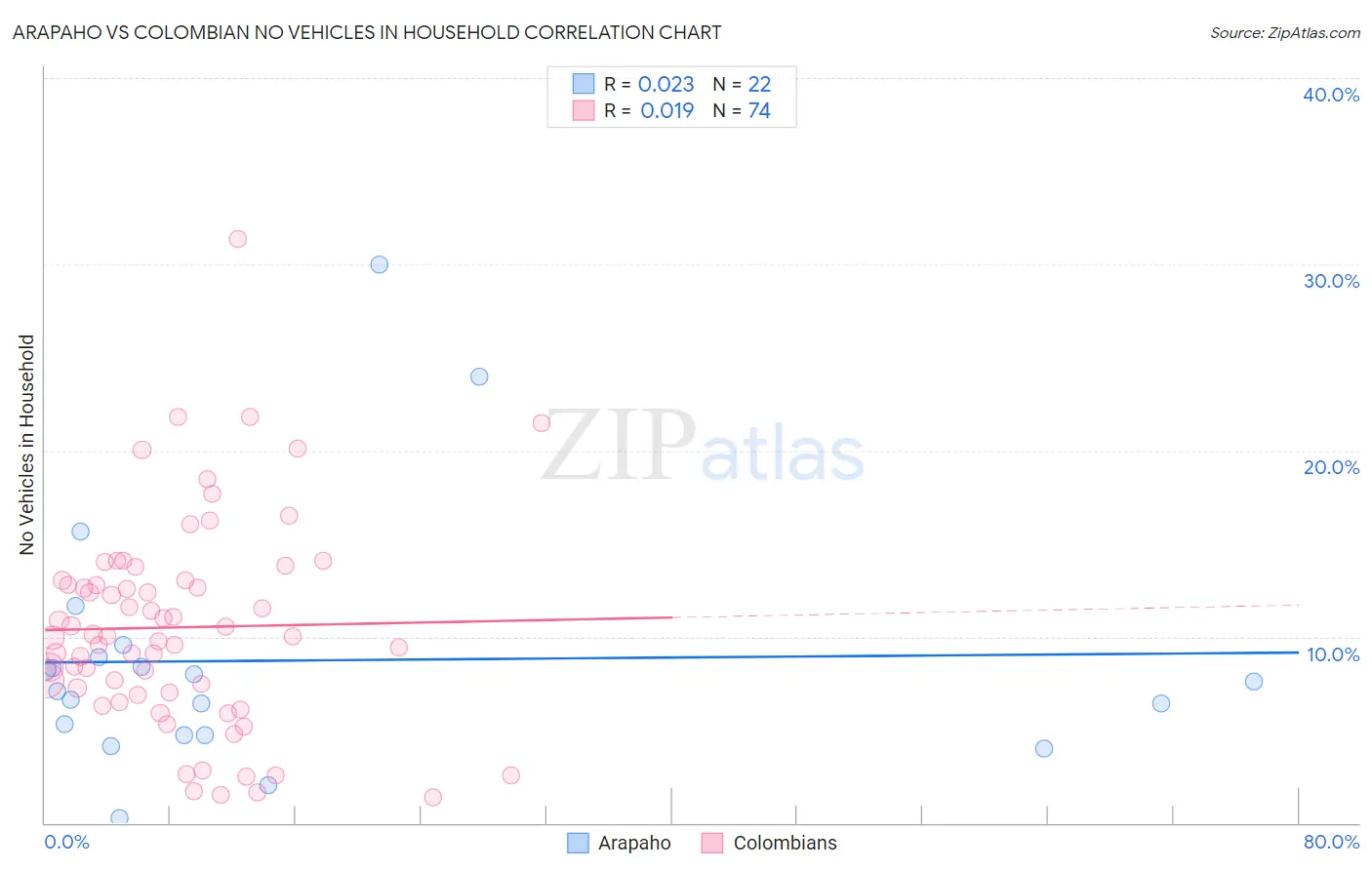 Arapaho vs Colombian No Vehicles in Household