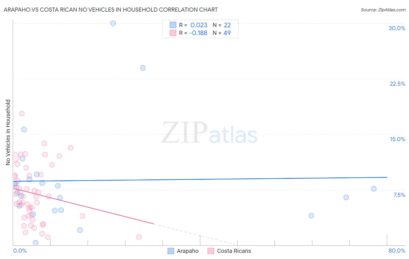 Arapaho vs Costa Rican No Vehicles in Household