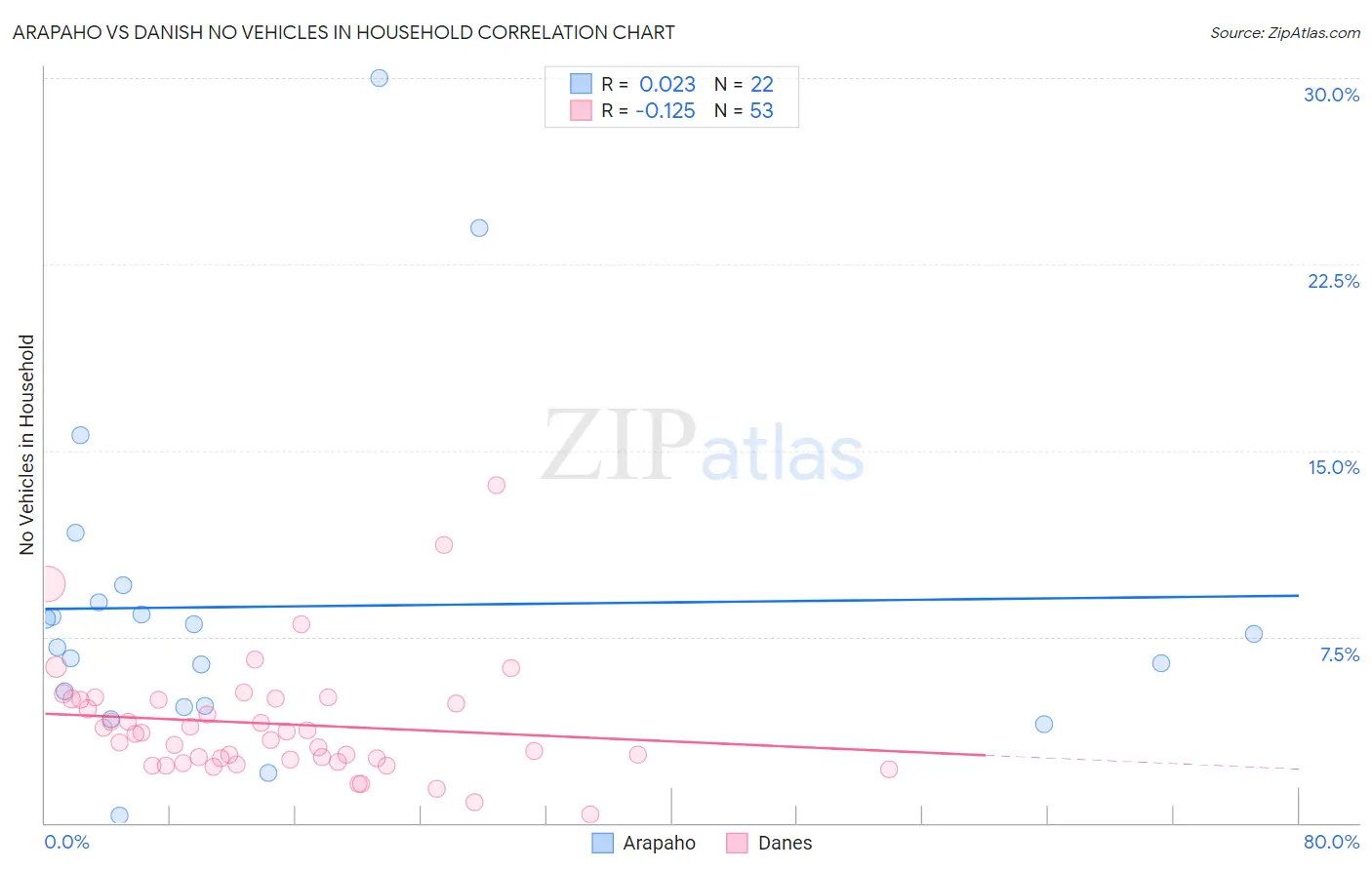 Arapaho vs Danish No Vehicles in Household