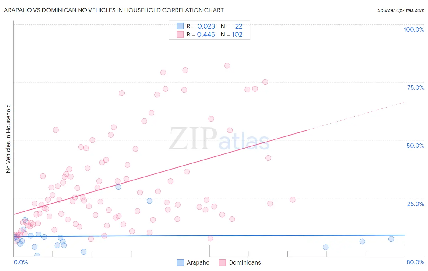 Arapaho vs Dominican No Vehicles in Household