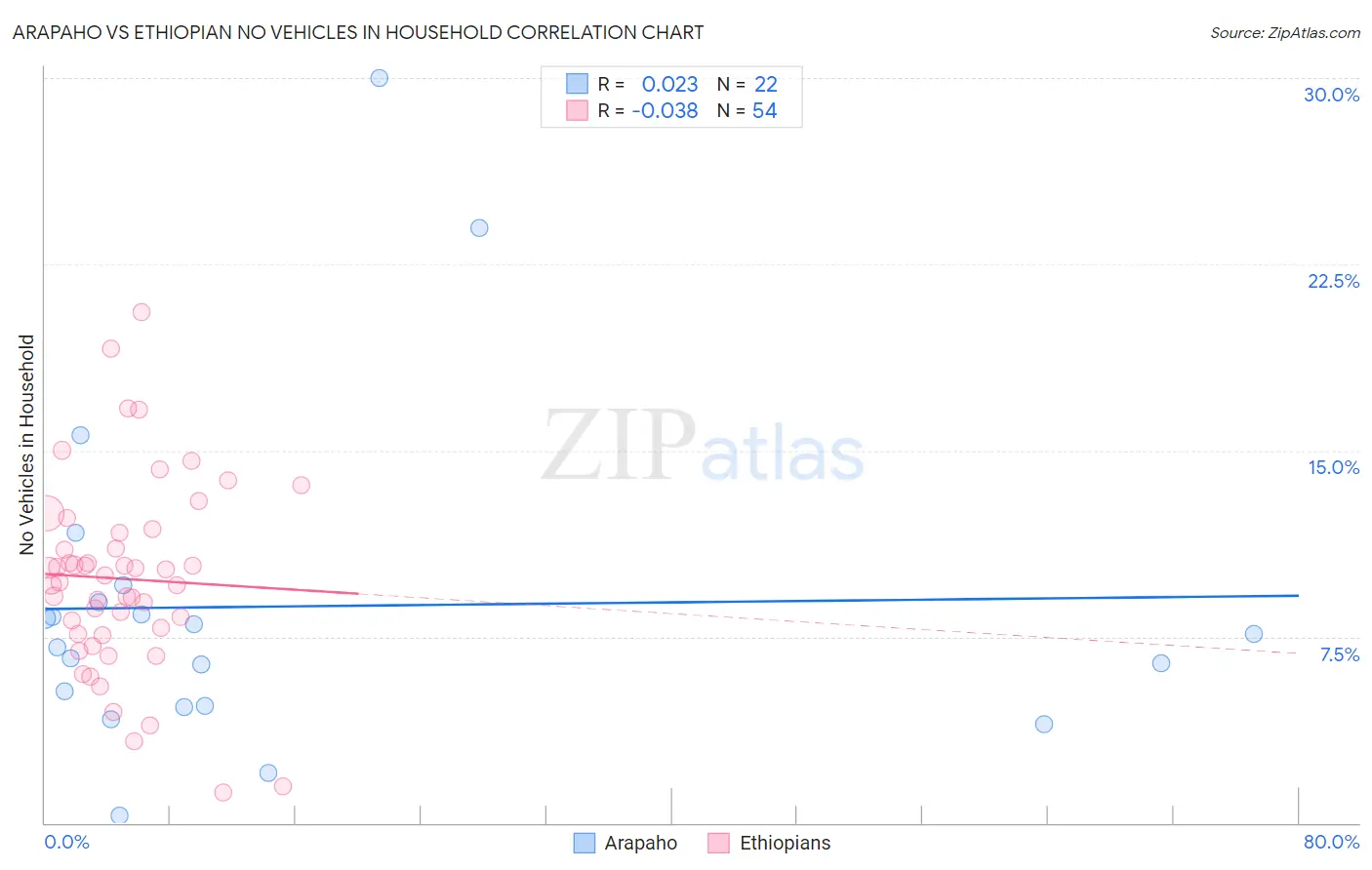 Arapaho vs Ethiopian No Vehicles in Household