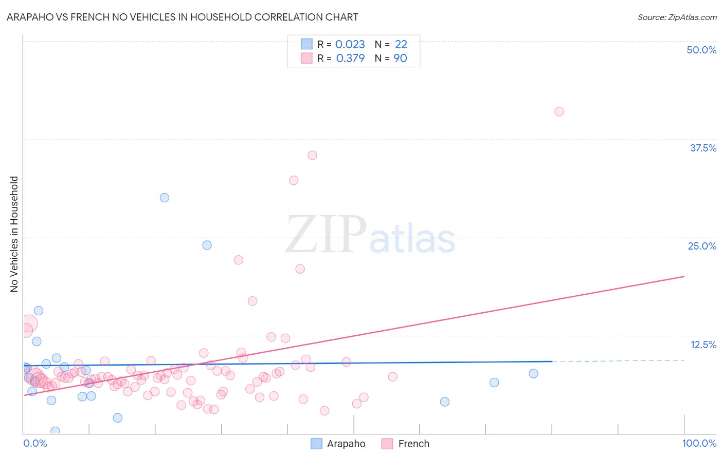 Arapaho vs French No Vehicles in Household