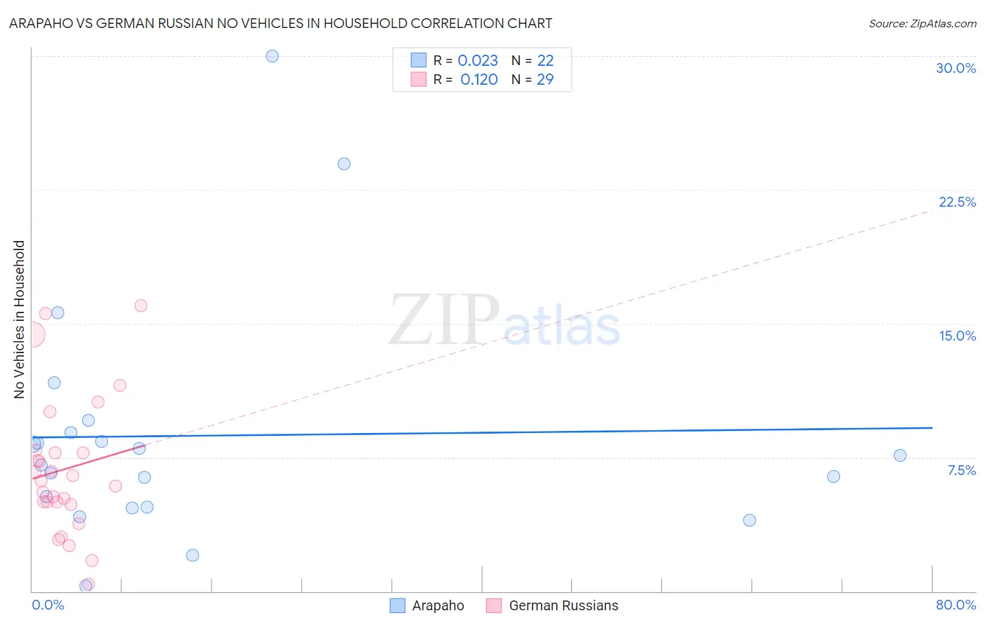 Arapaho vs German Russian No Vehicles in Household