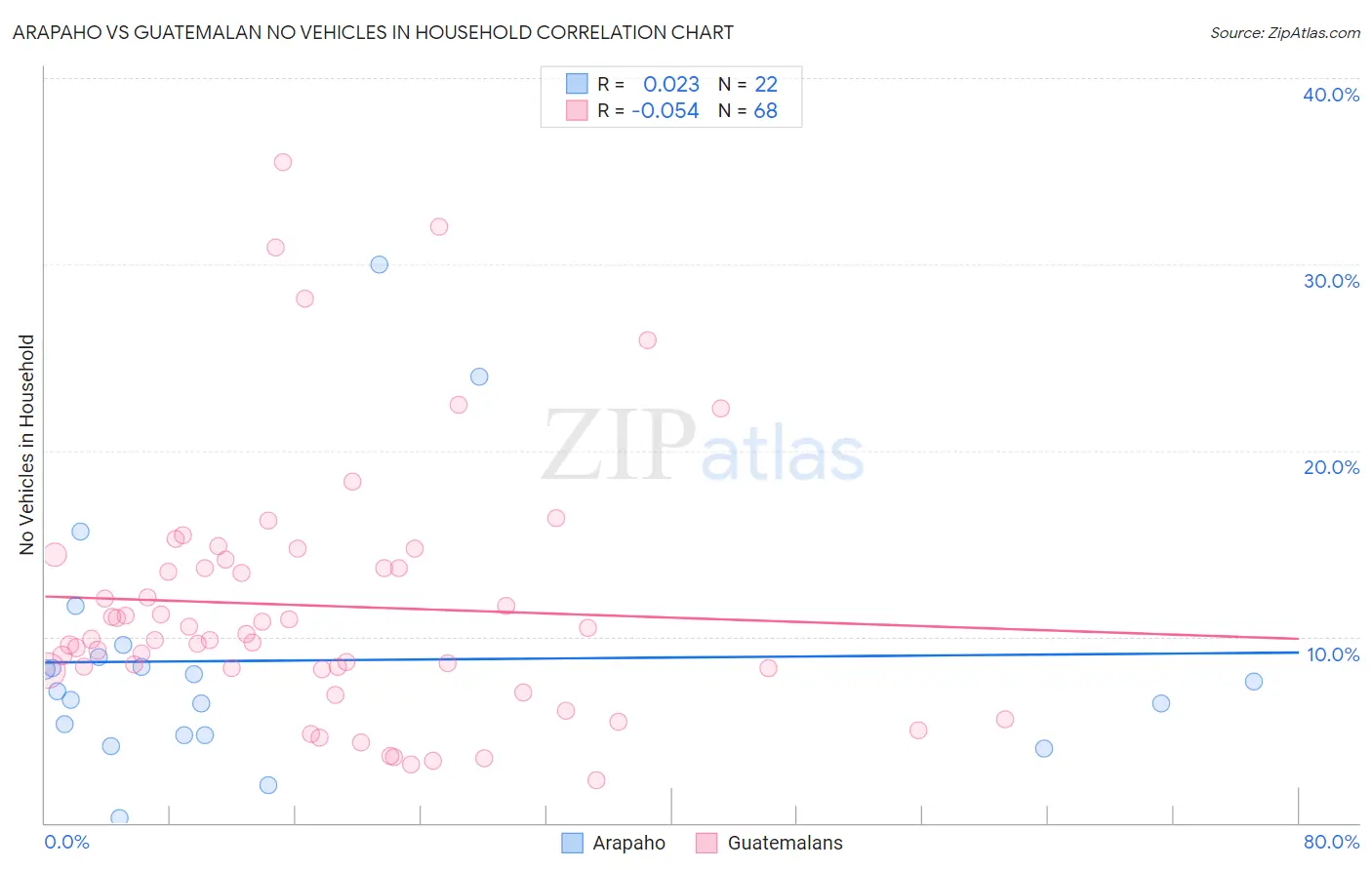 Arapaho vs Guatemalan No Vehicles in Household