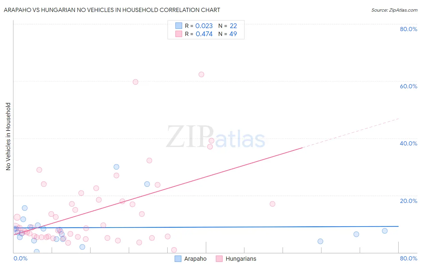 Arapaho vs Hungarian No Vehicles in Household