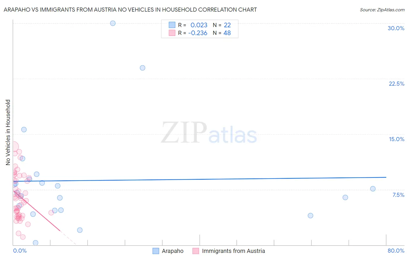 Arapaho vs Immigrants from Austria No Vehicles in Household