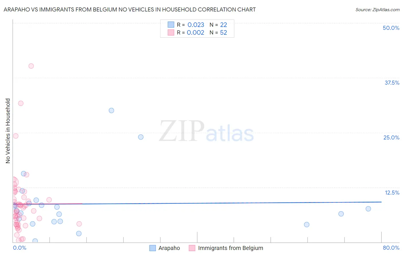 Arapaho vs Immigrants from Belgium No Vehicles in Household