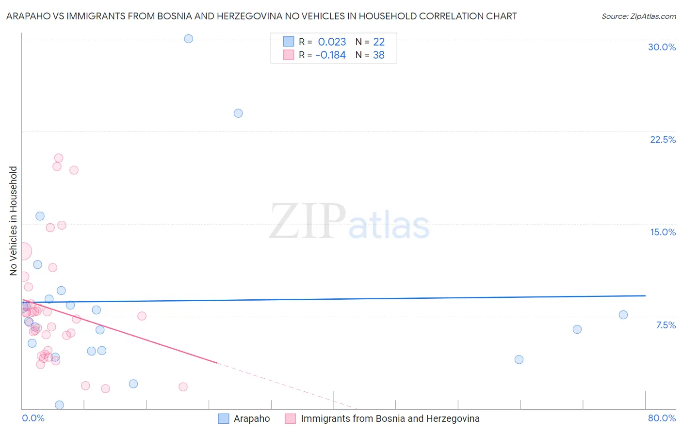 Arapaho vs Immigrants from Bosnia and Herzegovina No Vehicles in Household