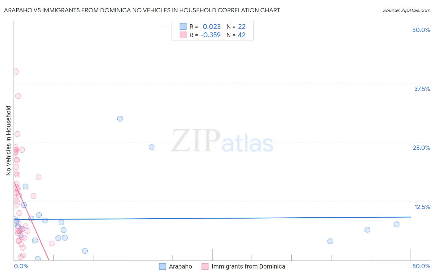 Arapaho vs Immigrants from Dominica No Vehicles in Household