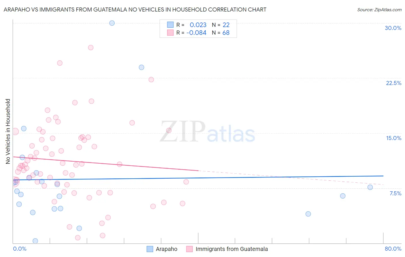 Arapaho vs Immigrants from Guatemala No Vehicles in Household