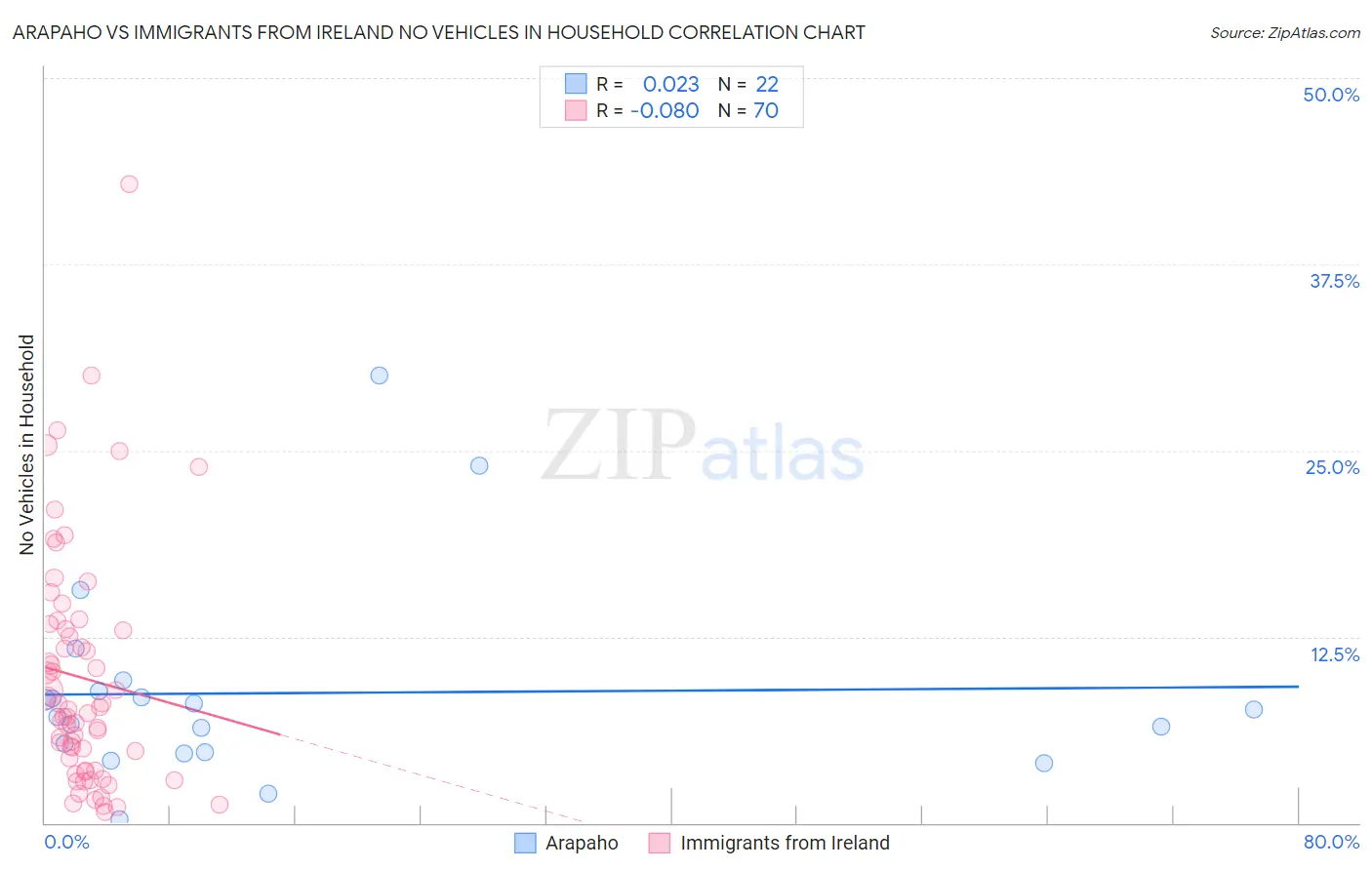 Arapaho vs Immigrants from Ireland No Vehicles in Household