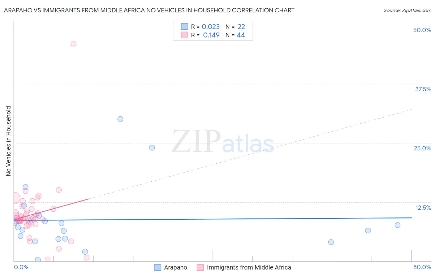 Arapaho vs Immigrants from Middle Africa No Vehicles in Household