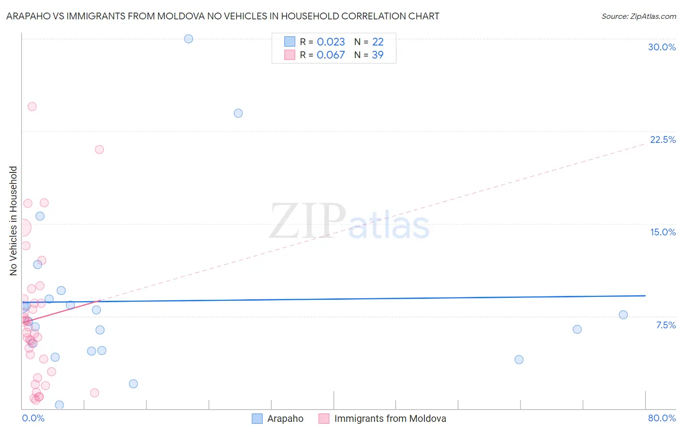 Arapaho vs Immigrants from Moldova No Vehicles in Household