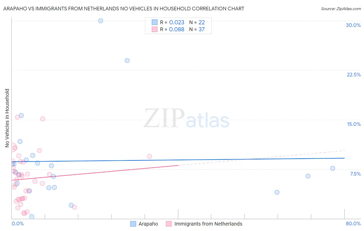 Arapaho vs Immigrants from Netherlands No Vehicles in Household