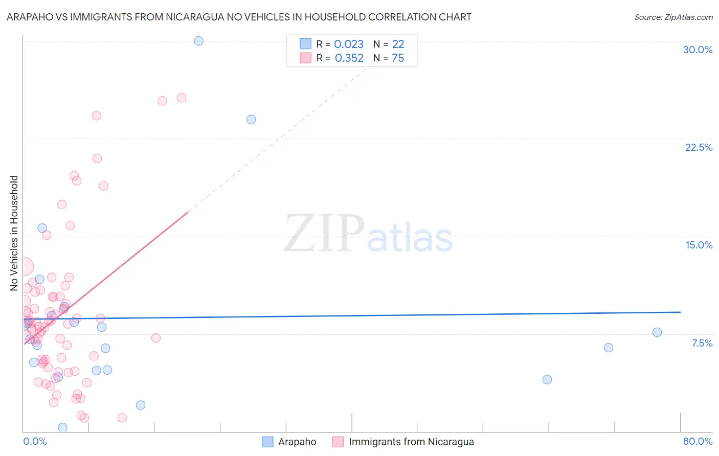 Arapaho vs Immigrants from Nicaragua No Vehicles in Household