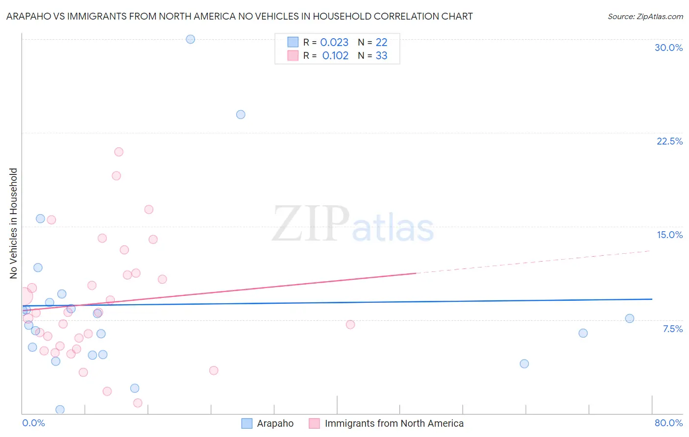 Arapaho vs Immigrants from North America No Vehicles in Household