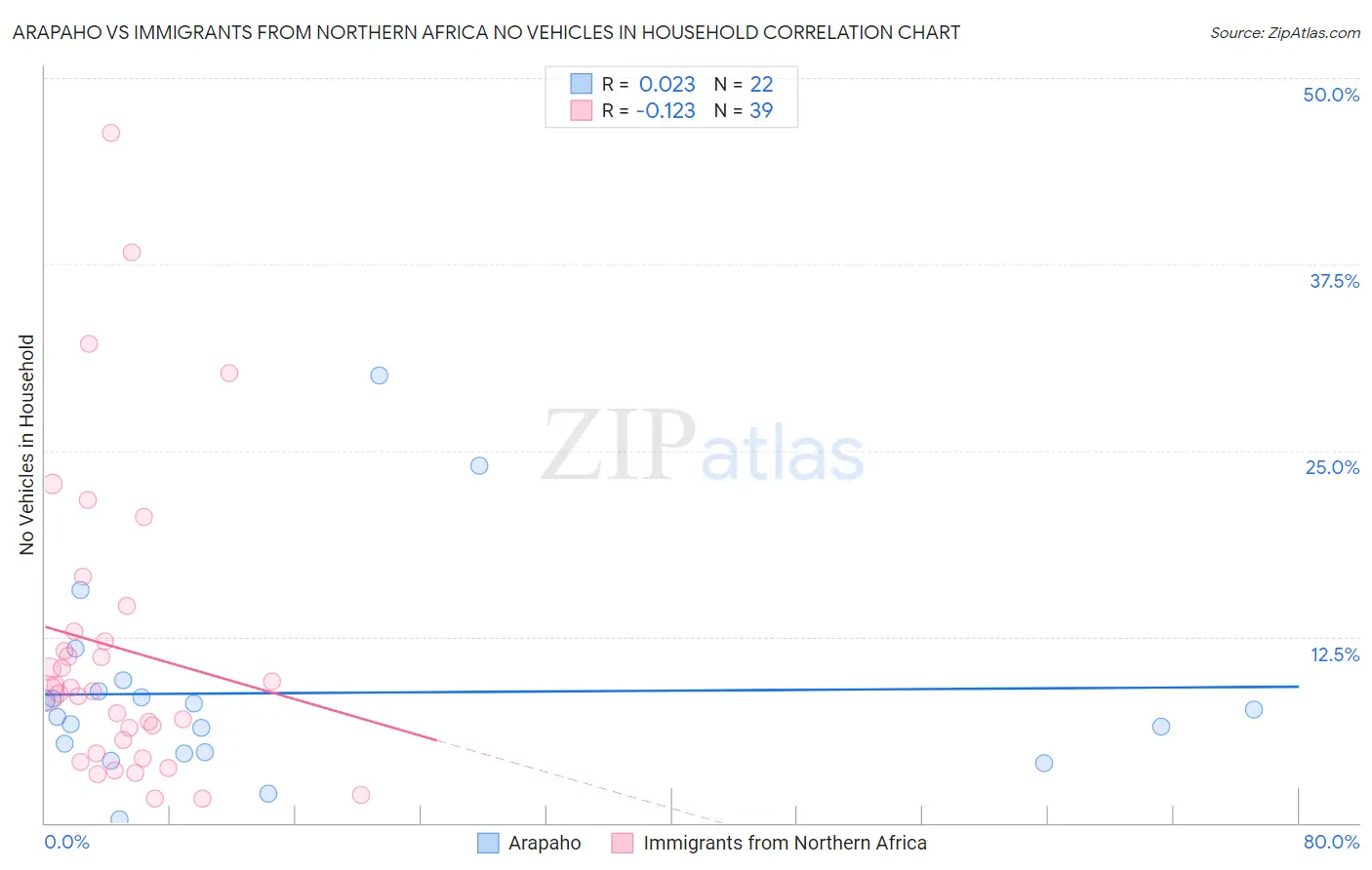 Arapaho vs Immigrants from Northern Africa No Vehicles in Household