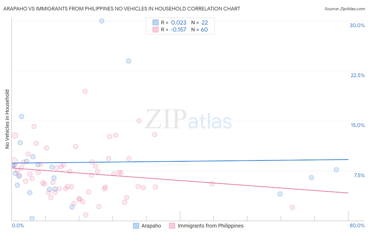 Arapaho vs Immigrants from Philippines No Vehicles in Household