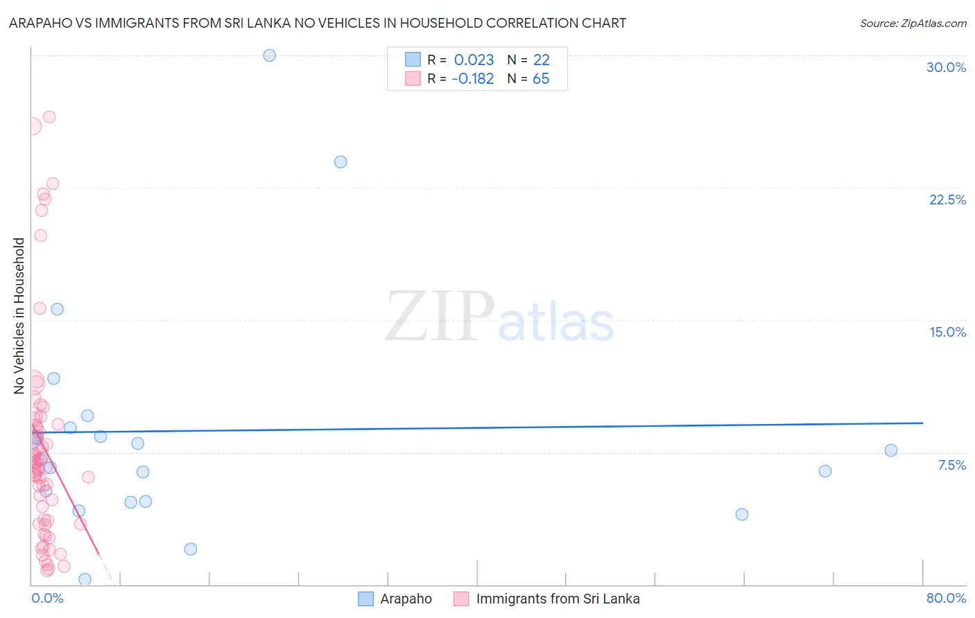 Arapaho vs Immigrants from Sri Lanka No Vehicles in Household