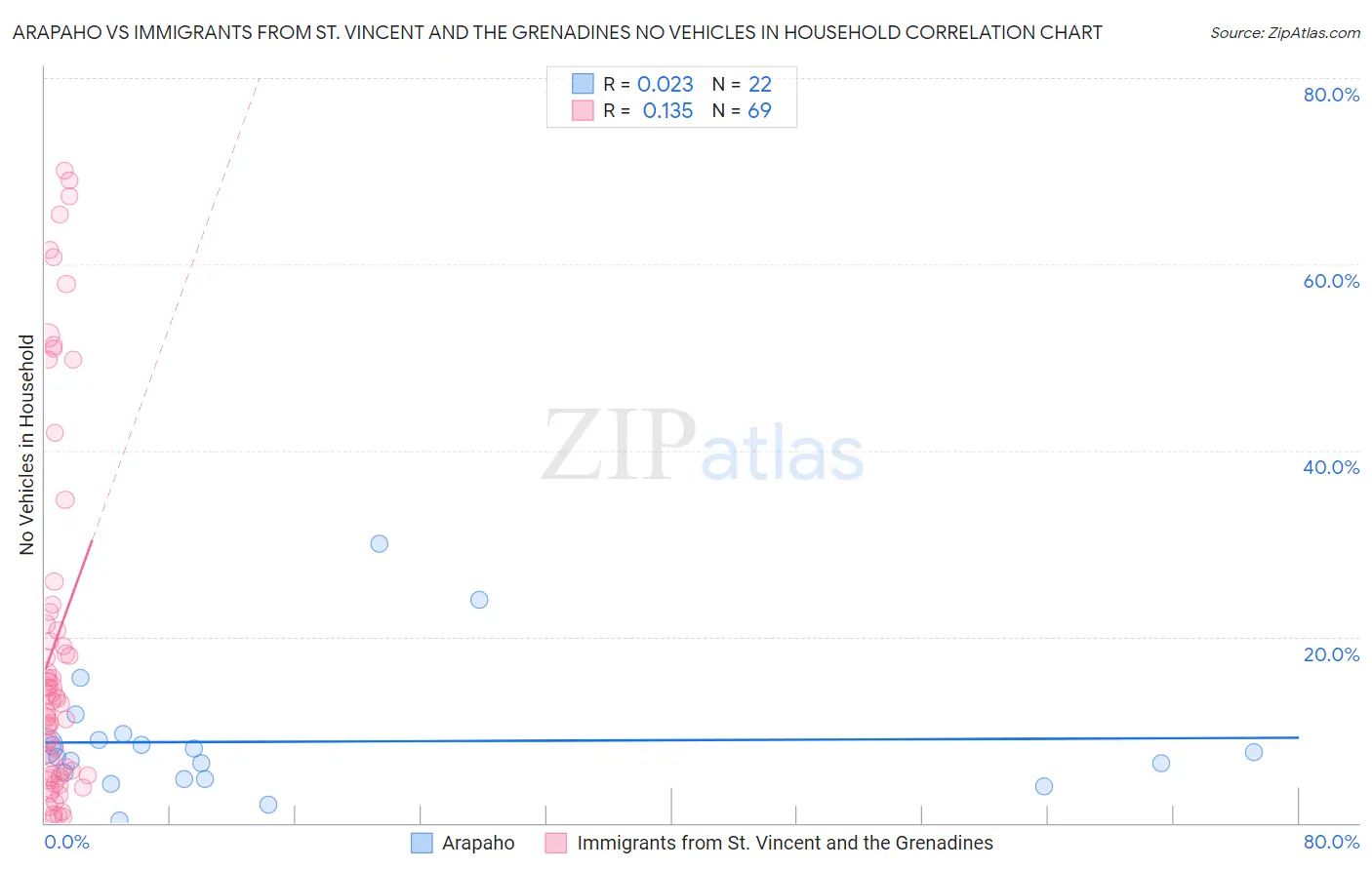 Arapaho vs Immigrants from St. Vincent and the Grenadines No Vehicles in Household