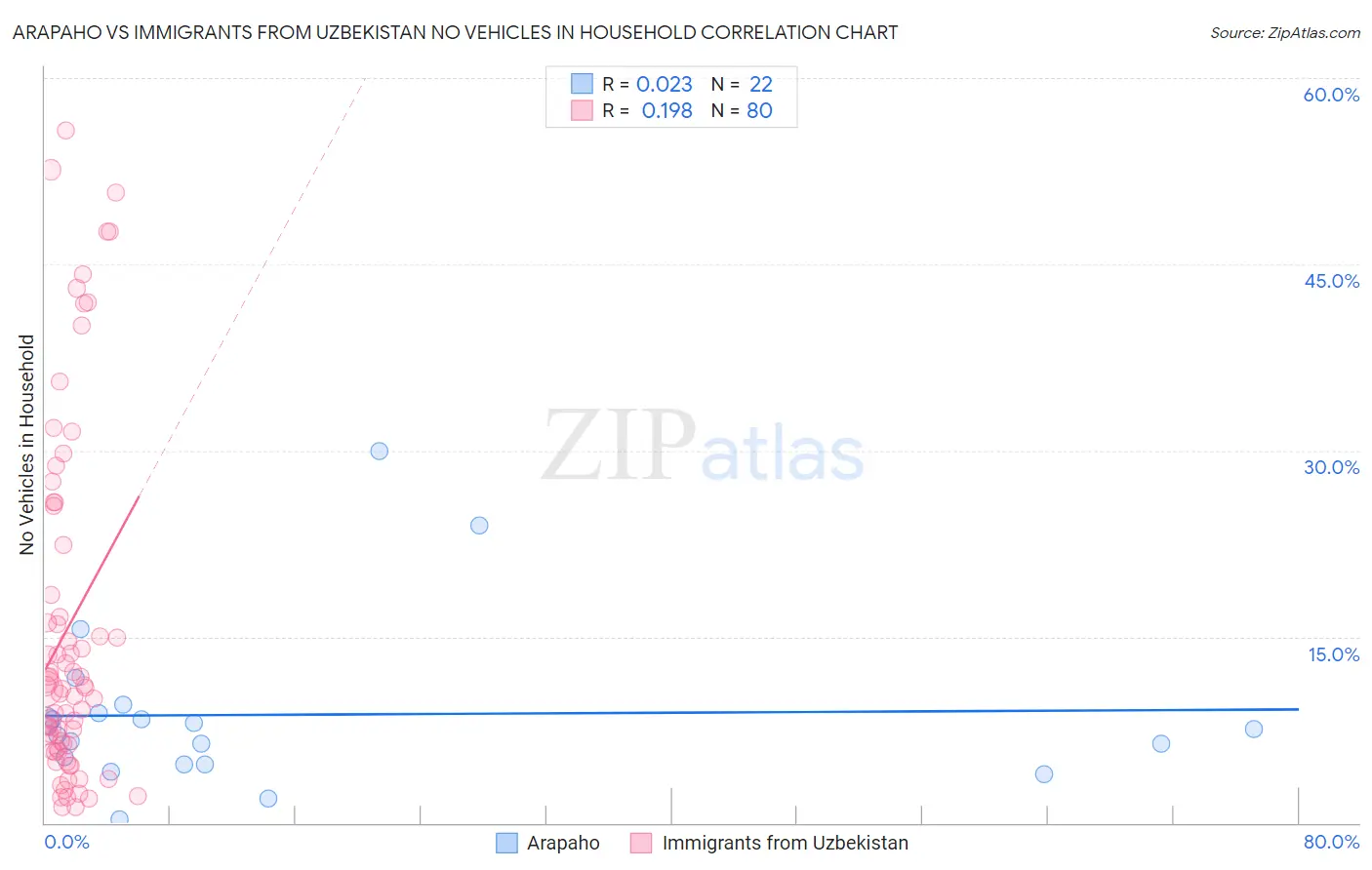 Arapaho vs Immigrants from Uzbekistan No Vehicles in Household