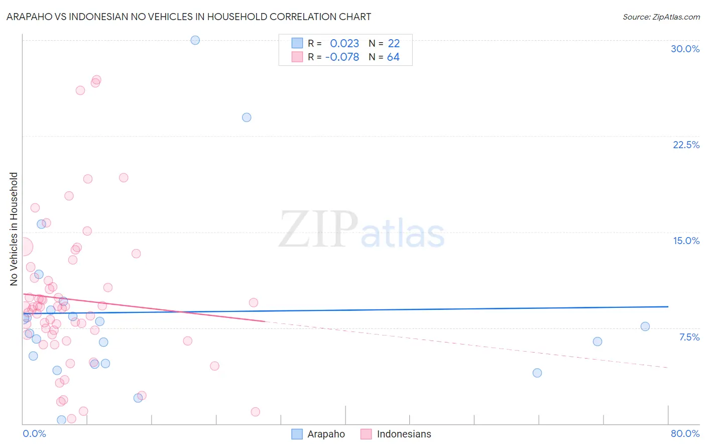 Arapaho vs Indonesian No Vehicles in Household